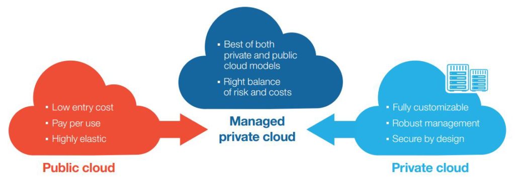 Managed-Private-Cloud-infographic