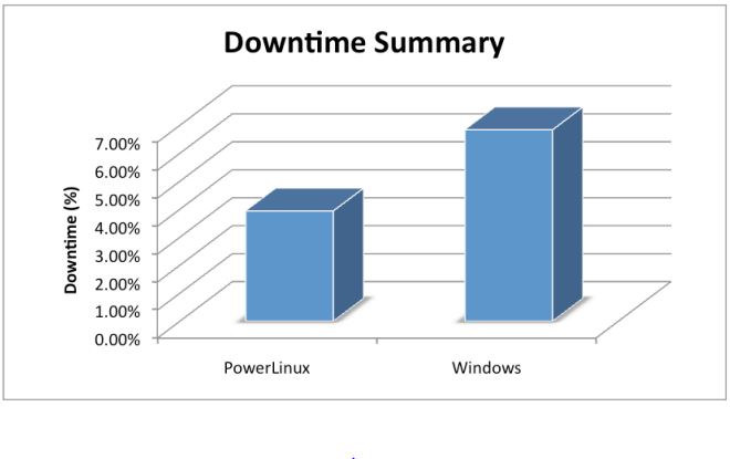 powerlinux-downtime